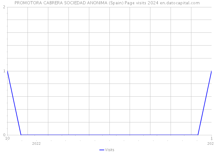 PROMOTORA CABRERA SOCIEDAD ANONIMA (Spain) Page visits 2024 