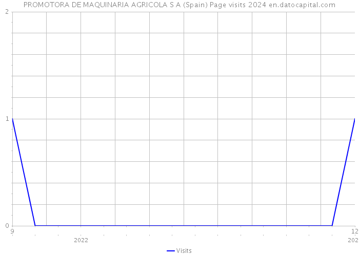 PROMOTORA DE MAQUINARIA AGRICOLA S A (Spain) Page visits 2024 