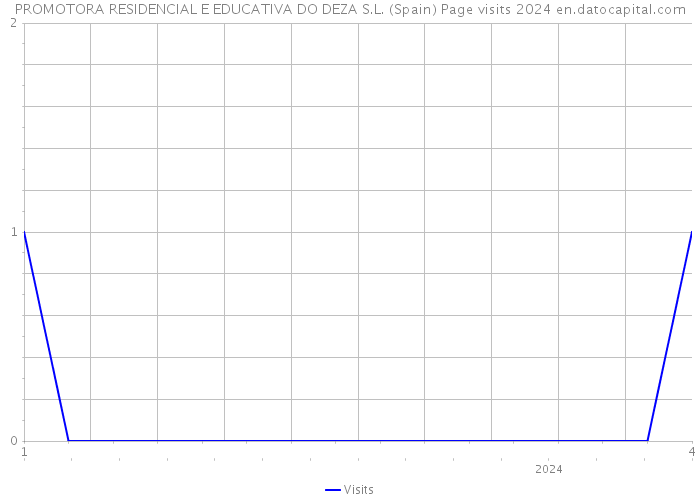 PROMOTORA RESIDENCIAL E EDUCATIVA DO DEZA S.L. (Spain) Page visits 2024 