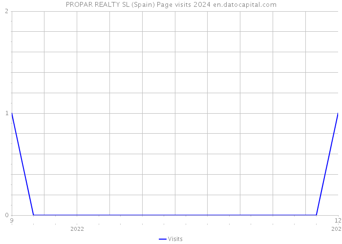 PROPAR REALTY SL (Spain) Page visits 2024 