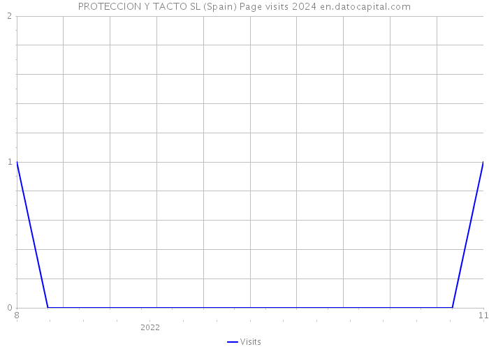 PROTECCION Y TACTO SL (Spain) Page visits 2024 