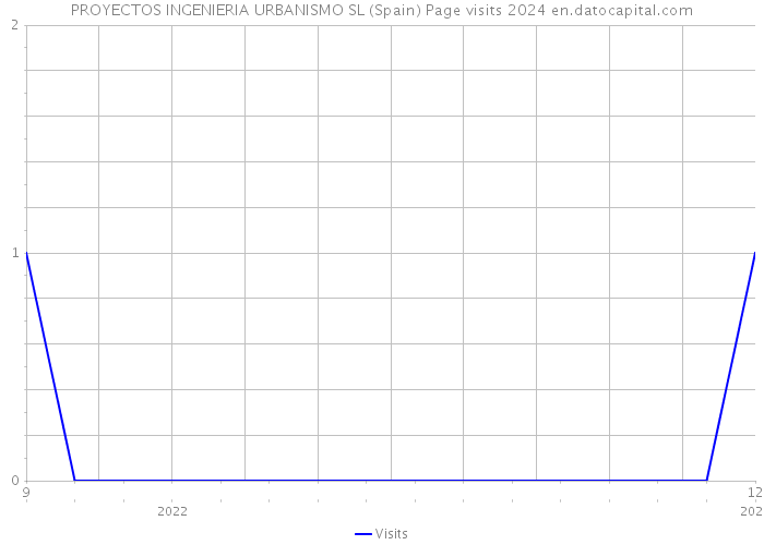 PROYECTOS INGENIERIA URBANISMO SL (Spain) Page visits 2024 