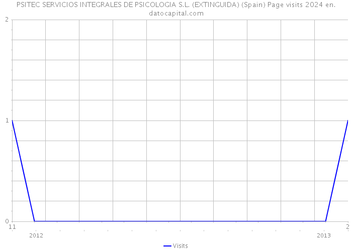PSITEC SERVICIOS INTEGRALES DE PSICOLOGIA S.L. (EXTINGUIDA) (Spain) Page visits 2024 