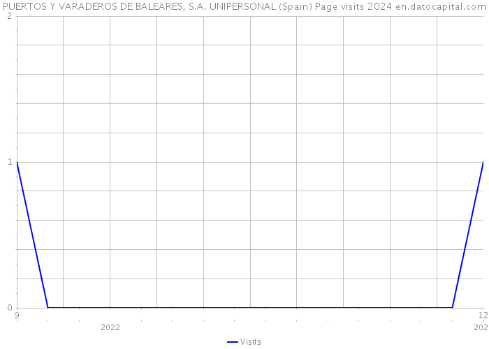 PUERTOS Y VARADEROS DE BALEARES, S.A. UNIPERSONAL (Spain) Page visits 2024 