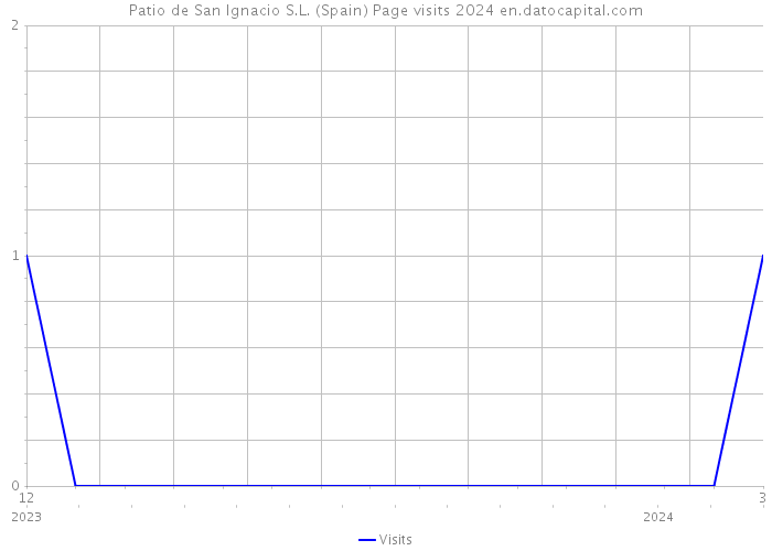 Patio de San Ignacio S.L. (Spain) Page visits 2024 