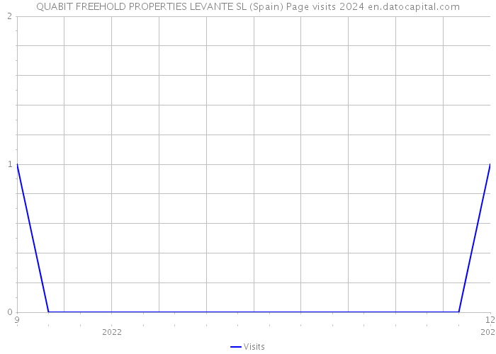 QUABIT FREEHOLD PROPERTIES LEVANTE SL (Spain) Page visits 2024 