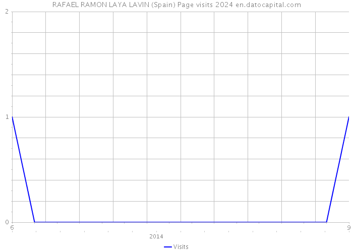RAFAEL RAMON LAYA LAVIN (Spain) Page visits 2024 