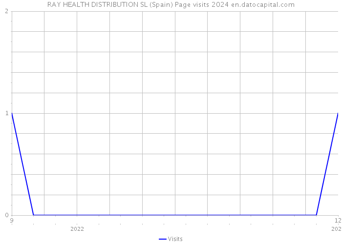 RAY HEALTH DISTRIBUTION SL (Spain) Page visits 2024 