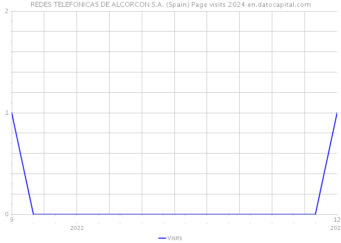 REDES TELEFONICAS DE ALCORCON S.A. (Spain) Page visits 2024 