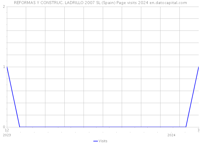REFORMAS Y CONSTRUC. LADRILLO 2007 SL (Spain) Page visits 2024 