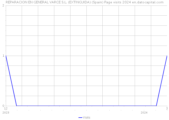 REPARACION EN GENERAL VARCE S.L. (EXTINGUIDA) (Spain) Page visits 2024 