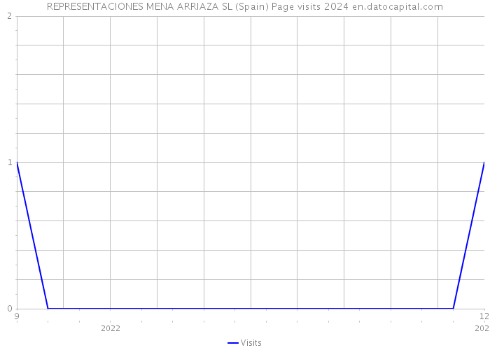 REPRESENTACIONES MENA ARRIAZA SL (Spain) Page visits 2024 