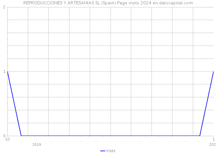 REPRODUCCIONES Y ARTESANIAS SL (Spain) Page visits 2024 