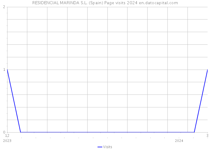 RESIDENCIAL MARINDA S.L. (Spain) Page visits 2024 