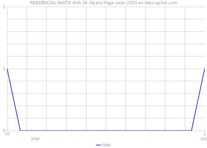 RESIDENCIAL SANTA ANA SA (Spain) Page visits 2024 