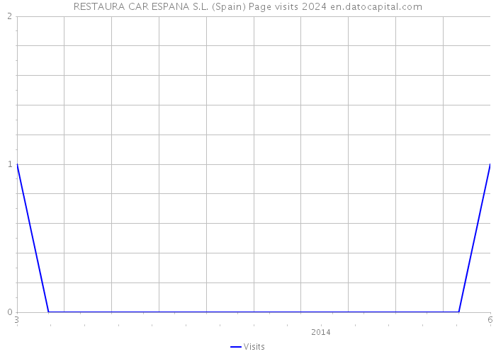 RESTAURA CAR ESPANA S.L. (Spain) Page visits 2024 