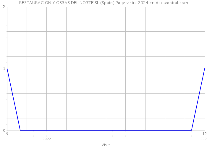 RESTAURACION Y OBRAS DEL NORTE SL (Spain) Page visits 2024 