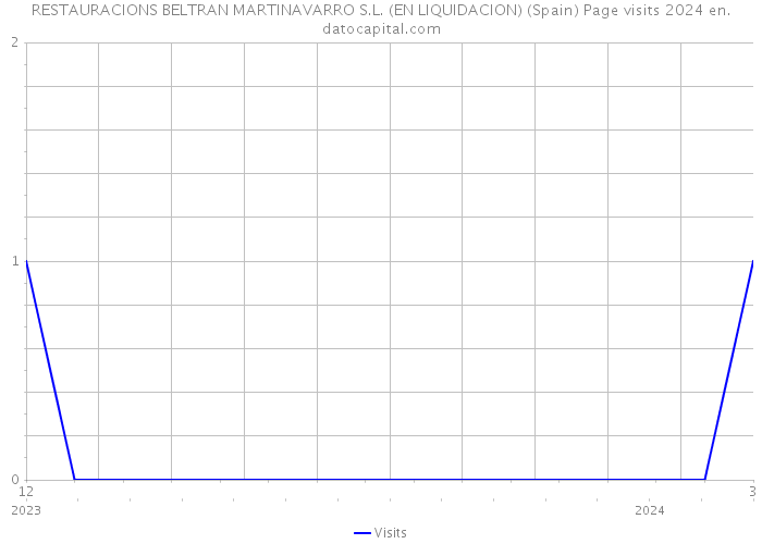 RESTAURACIONS BELTRAN MARTINAVARRO S.L. (EN LIQUIDACION) (Spain) Page visits 2024 