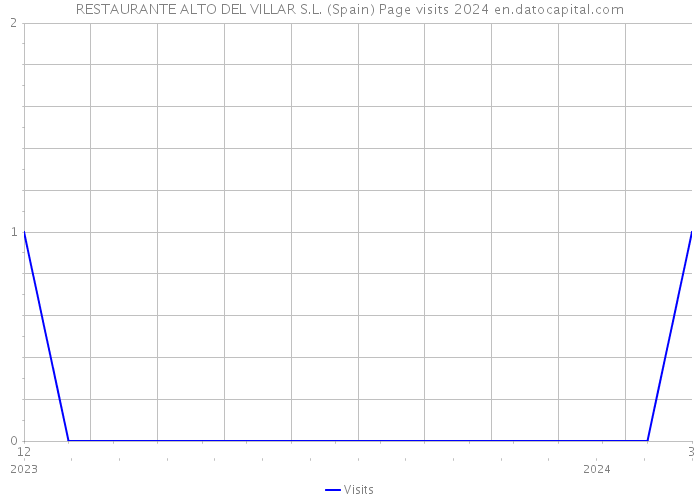 RESTAURANTE ALTO DEL VILLAR S.L. (Spain) Page visits 2024 