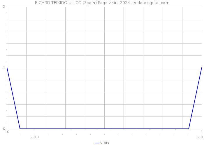 RICARD TEIXIDO ULLOD (Spain) Page visits 2024 