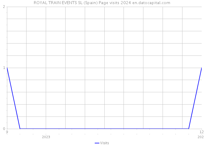 ROYAL TRAIN EVENTS SL (Spain) Page visits 2024 