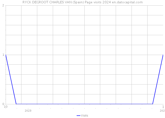 RYCK DEGROOT CHARLES VAN (Spain) Page visits 2024 