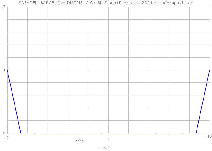 SABADELL BARCELONA DISTRIBUCION SL (Spain) Page visits 2024 