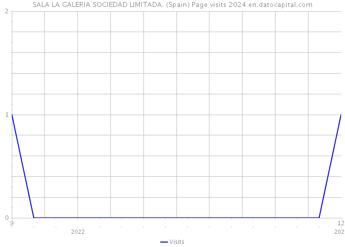 SALA LA GALERIA SOCIEDAD LIMITADA. (Spain) Page visits 2024 