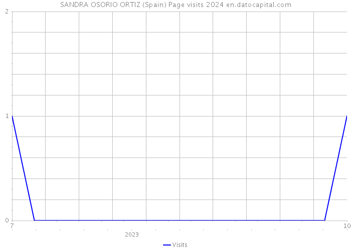 SANDRA OSORIO ORTIZ (Spain) Page visits 2024 