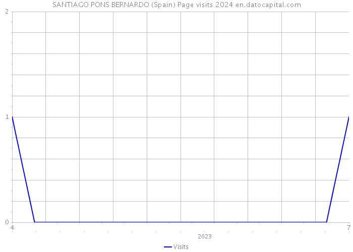 SANTIAGO PONS BERNARDO (Spain) Page visits 2024 