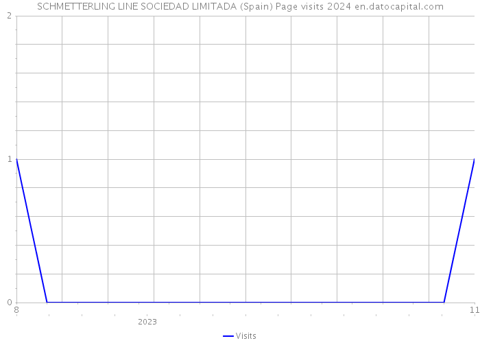 SCHMETTERLING LINE SOCIEDAD LIMITADA (Spain) Page visits 2024 