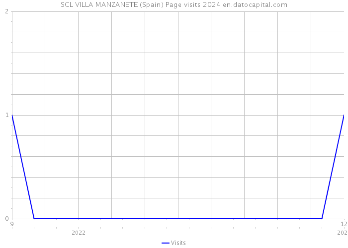 SCL VILLA MANZANETE (Spain) Page visits 2024 