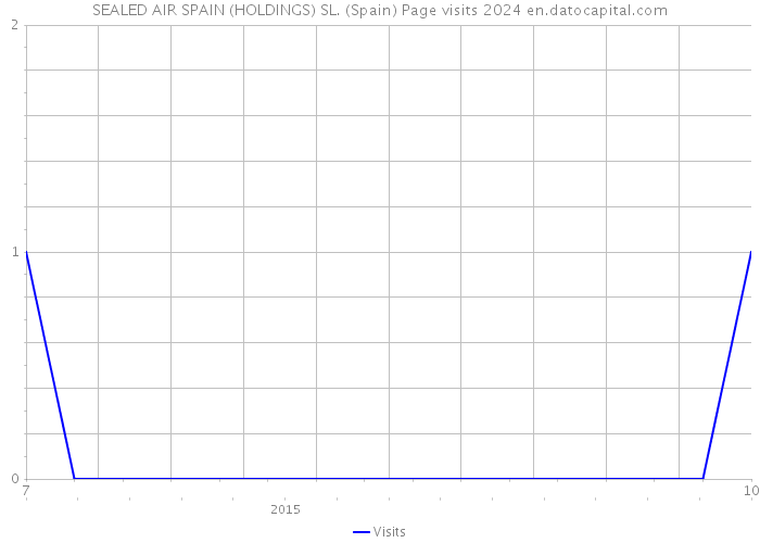 SEALED AIR SPAIN (HOLDINGS) SL. (Spain) Page visits 2024 