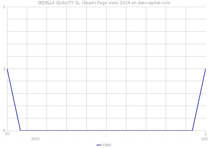 SEDELLA QUALITY SL. (Spain) Page visits 2024 