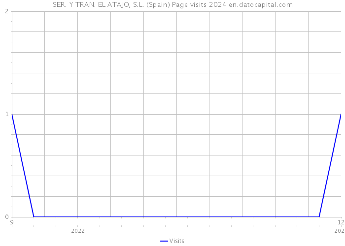 SER. Y TRAN. EL ATAJO, S.L. (Spain) Page visits 2024 