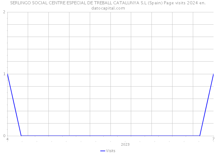 SERLINGO SOCIAL CENTRE ESPECIAL DE TREBALL CATALUNYA S.L (Spain) Page visits 2024 