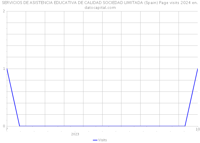 SERVICIOS DE ASISTENCIA EDUCATIVA DE CALIDAD SOCIEDAD LIMITADA (Spain) Page visits 2024 