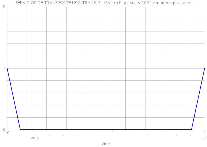 SERVICIOS DE TRANSPORTE LEKUTRANS, SL (Spain) Page visits 2024 