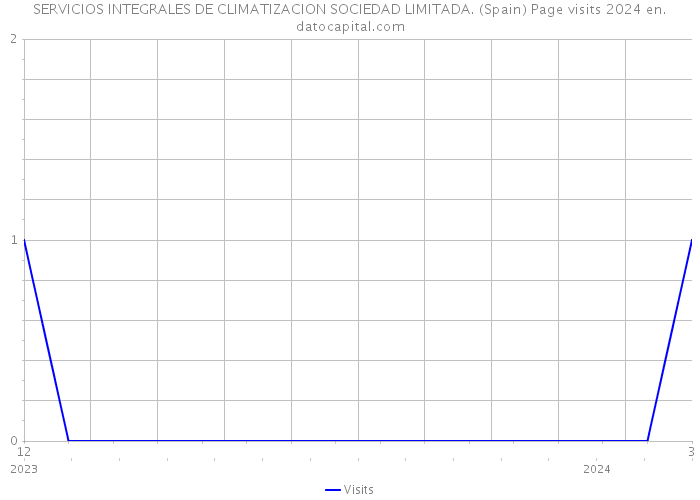 SERVICIOS INTEGRALES DE CLIMATIZACION SOCIEDAD LIMITADA. (Spain) Page visits 2024 