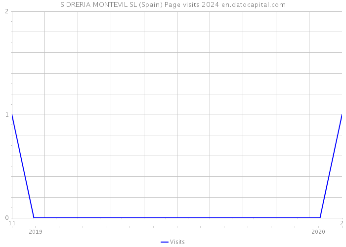 SIDRERIA MONTEVIL SL (Spain) Page visits 2024 
