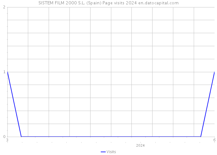 SISTEM FILM 2000 S.L. (Spain) Page visits 2024 