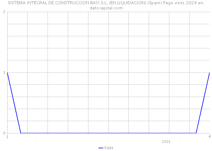 SISTEMA INTEGRAL DE CONSTRUCCION BAIX S.L. (EN LIQUIDACION) (Spain) Page visits 2024 