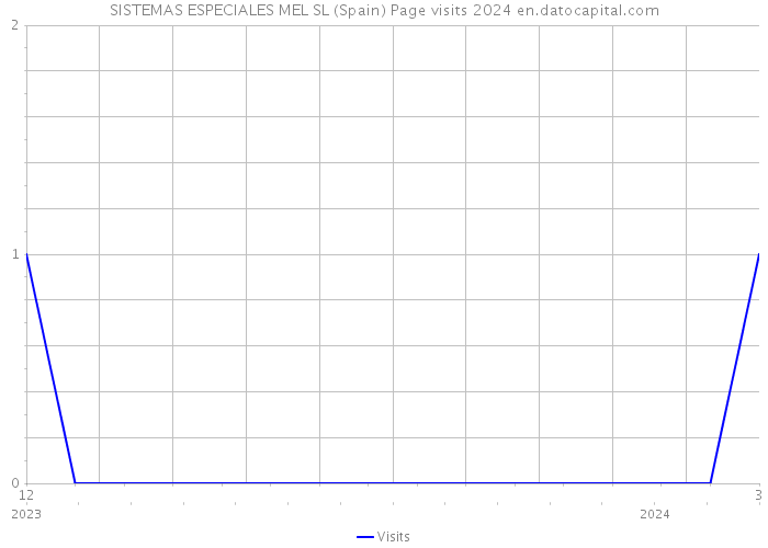 SISTEMAS ESPECIALES MEL SL (Spain) Page visits 2024 