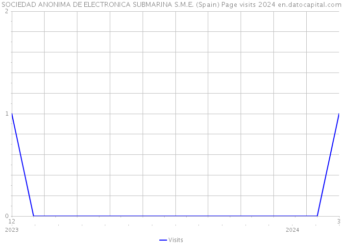 SOCIEDAD ANONIMA DE ELECTRONICA SUBMARINA S.M.E. (Spain) Page visits 2024 