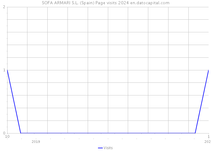 SOFA ARMARI S.L. (Spain) Page visits 2024 