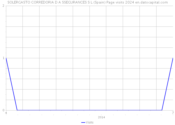 SOLERGASTO CORREDORIA D A SSEGURANCES S L (Spain) Page visits 2024 