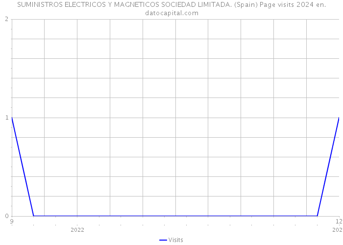 SUMINISTROS ELECTRICOS Y MAGNETICOS SOCIEDAD LIMITADA. (Spain) Page visits 2024 