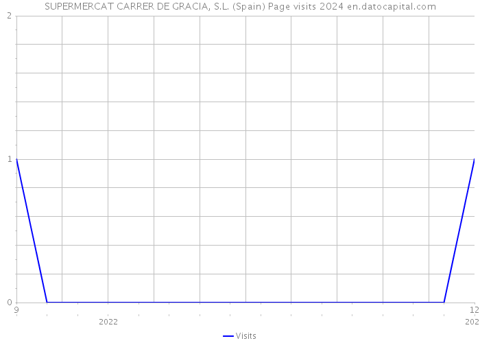 SUPERMERCAT CARRER DE GRACIA, S.L. (Spain) Page visits 2024 