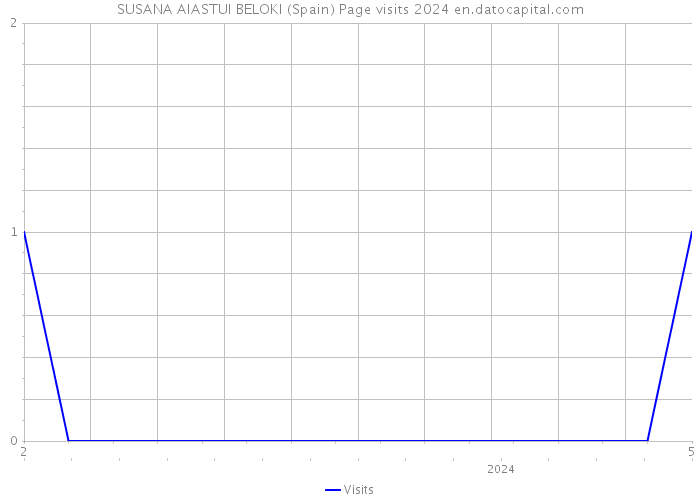 SUSANA AIASTUI BELOKI (Spain) Page visits 2024 