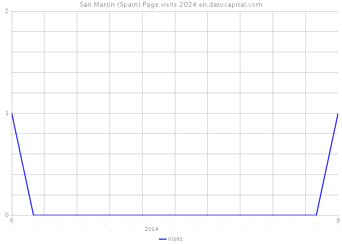 San Martin (Spain) Page visits 2024 